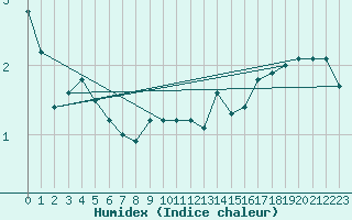 Courbe de l'humidex pour Saint-Haon (43)