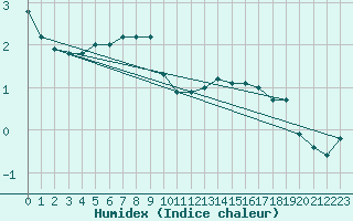 Courbe de l'humidex pour Faaroesund-Ar