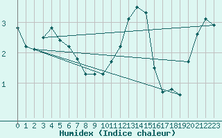 Courbe de l'humidex pour Sorcy-Bauthmont (08)