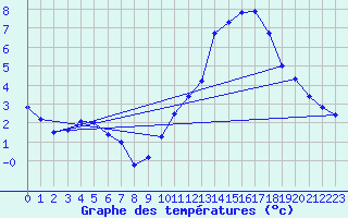 Courbe de tempratures pour Souprosse (40)