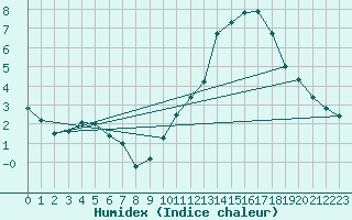 Courbe de l'humidex pour Souprosse (40)