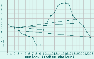 Courbe de l'humidex pour Carrion de Calatrava (Esp)