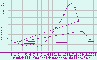 Courbe du refroidissement olien pour Connerr (72)