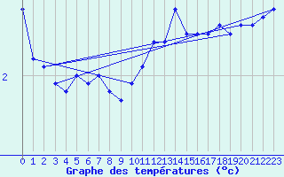 Courbe de tempratures pour Berg (67)