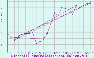 Courbe du refroidissement olien pour Sgur-le-Chteau (19)