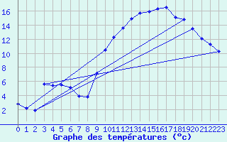 Courbe de tempratures pour Embrun (05)