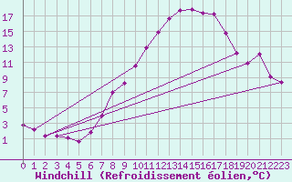 Courbe du refroidissement olien pour Gelbelsee