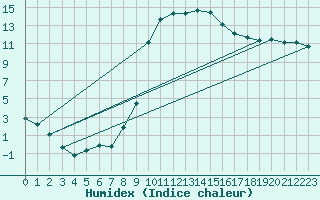 Courbe de l'humidex pour Moldova Veche