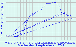 Courbe de tempratures pour Roth