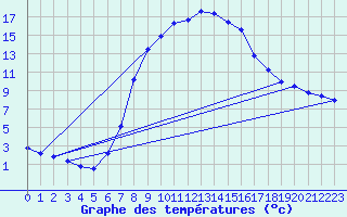 Courbe de tempratures pour Kaisersbach-Cronhuette