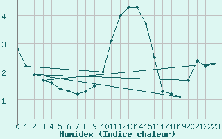 Courbe de l'humidex pour Spittal Drau