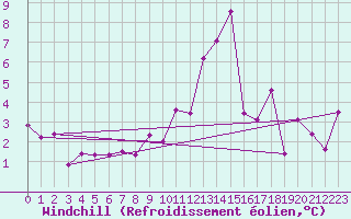 Courbe du refroidissement olien pour Leibstadt