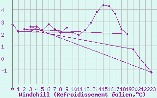 Courbe du refroidissement olien pour Boizenburg