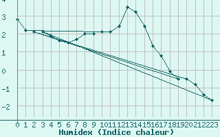 Courbe de l'humidex pour Spa - La Sauvenire (Be)