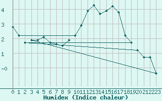 Courbe de l'humidex pour Mont-Aigoual (30)