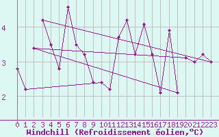 Courbe du refroidissement olien pour Gersau