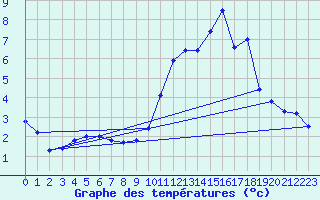 Courbe de tempratures pour Avord (18)