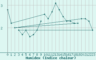 Courbe de l'humidex pour Magdeburg