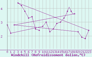 Courbe du refroidissement olien pour Rost Flyplass