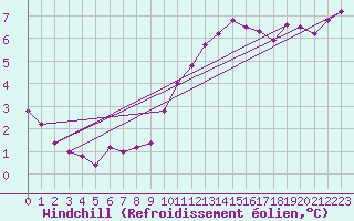 Courbe du refroidissement olien pour Lille (59)