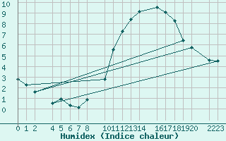 Courbe de l'humidex pour Santa Elena