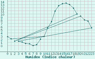 Courbe de l'humidex pour Chouilly (51)