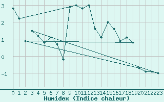 Courbe de l'humidex pour Mosen