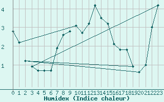 Courbe de l'humidex pour Bremerhaven