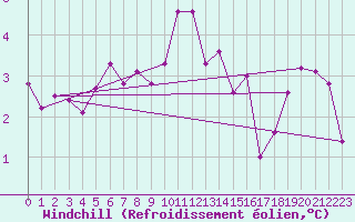 Courbe du refroidissement olien pour Grimsey