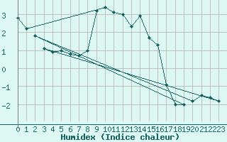 Courbe de l'humidex pour Guetsch