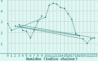 Courbe de l'humidex pour Kaufbeuren-Oberbeure