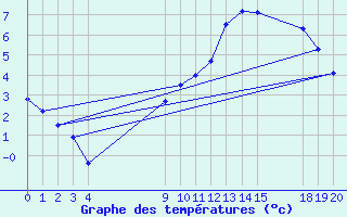 Courbe de tempratures pour Villarzel (Sw)