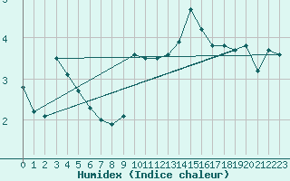 Courbe de l'humidex pour Naluns / Schlivera