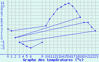 Courbe de tempratures pour Besson - Chassignolles (03)