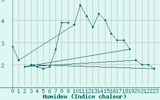 Courbe de l'humidex pour Naven