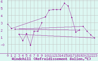 Courbe du refroidissement olien pour Buchs / Aarau