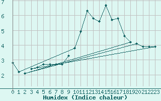 Courbe de l'humidex pour Mont-Aigoual (30)