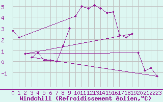Courbe du refroidissement olien pour Smhi