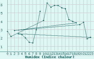 Courbe de l'humidex pour Emden-Koenigspolder