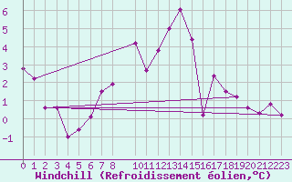 Courbe du refroidissement olien pour Aix-la-Chapelle (All)