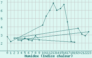 Courbe de l'humidex pour Scampton