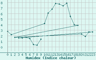 Courbe de l'humidex pour Calatayud