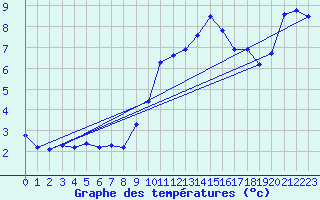Courbe de tempratures pour Idar-Oberstein