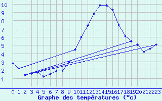 Courbe de tempratures pour Cardet (30)
