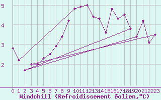 Courbe du refroidissement olien pour Hultsfred Swedish Air Force Base