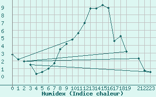 Courbe de l'humidex pour Alto de Los Leones