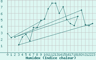 Courbe de l'humidex pour Orcires - Nivose (05)