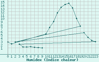 Courbe de l'humidex pour Eygliers (05)