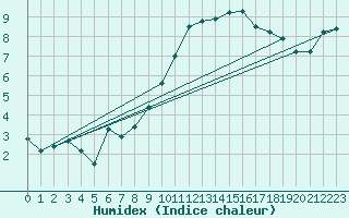 Courbe de l'humidex pour Nuerburg-Barweiler