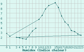 Courbe de l'humidex pour Tafjord